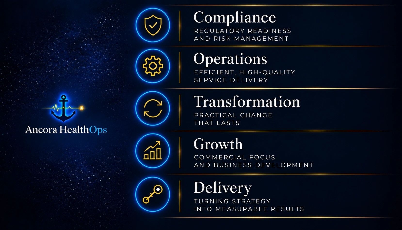Ancora HealthOps service pillars: Compliance, Operations, Transformation, Growth, Delivery